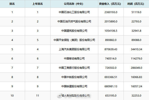 2018中國500強(qiáng)排行榜 互聯(lián)網(wǎng)企業(yè)后勁足